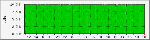 cpuidle Traffic Graph