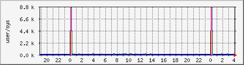 cpuusersys Traffic Graph